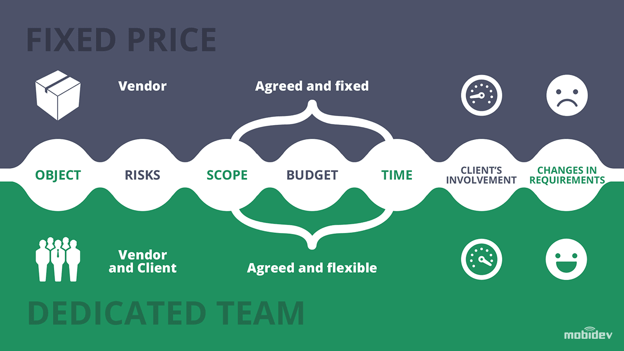 Time and Material vs Fixed Price vs Dedicated Team: Practical Overview | ProCoders