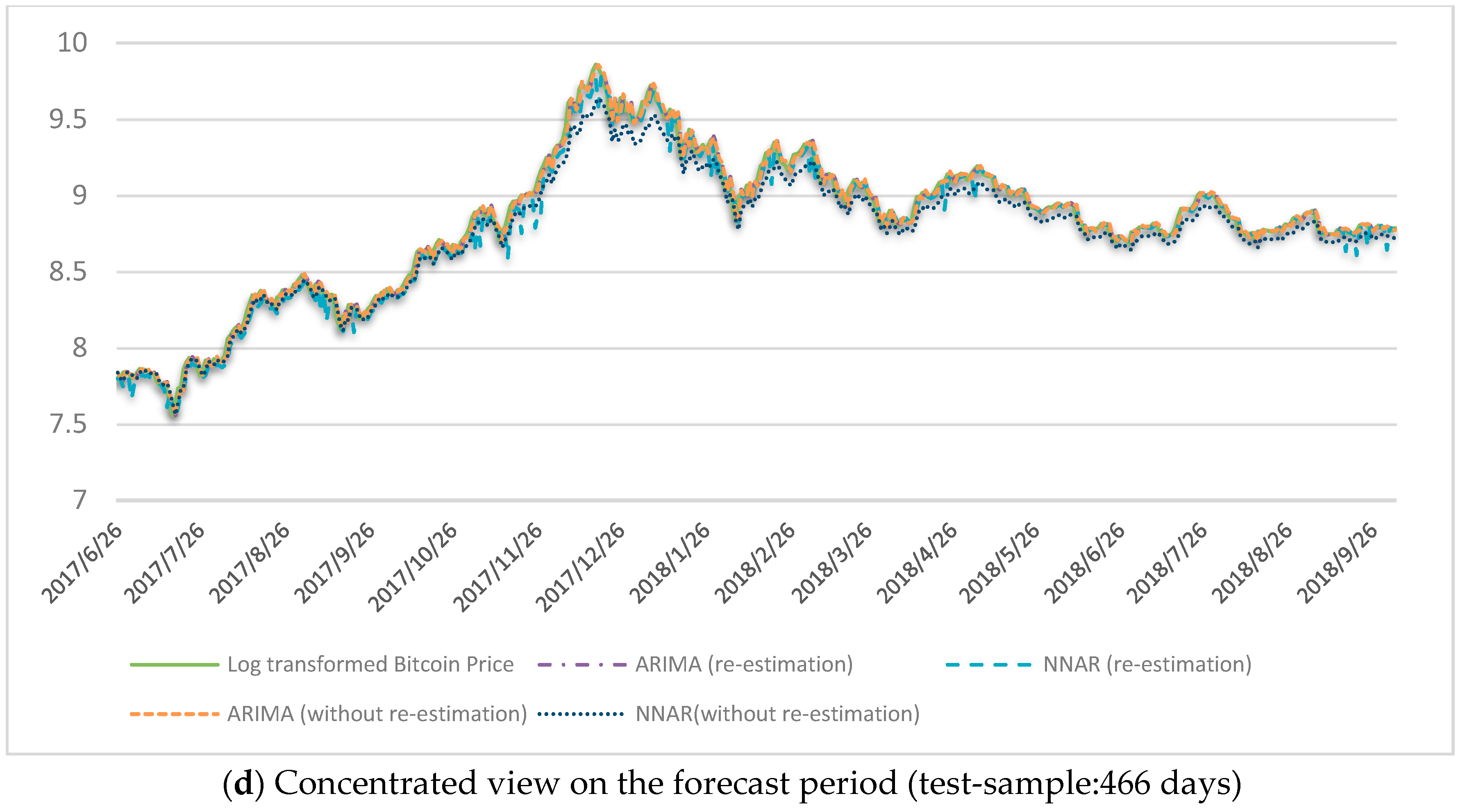 Predicting Bitcoin Prices Using Machine Learning - PMC