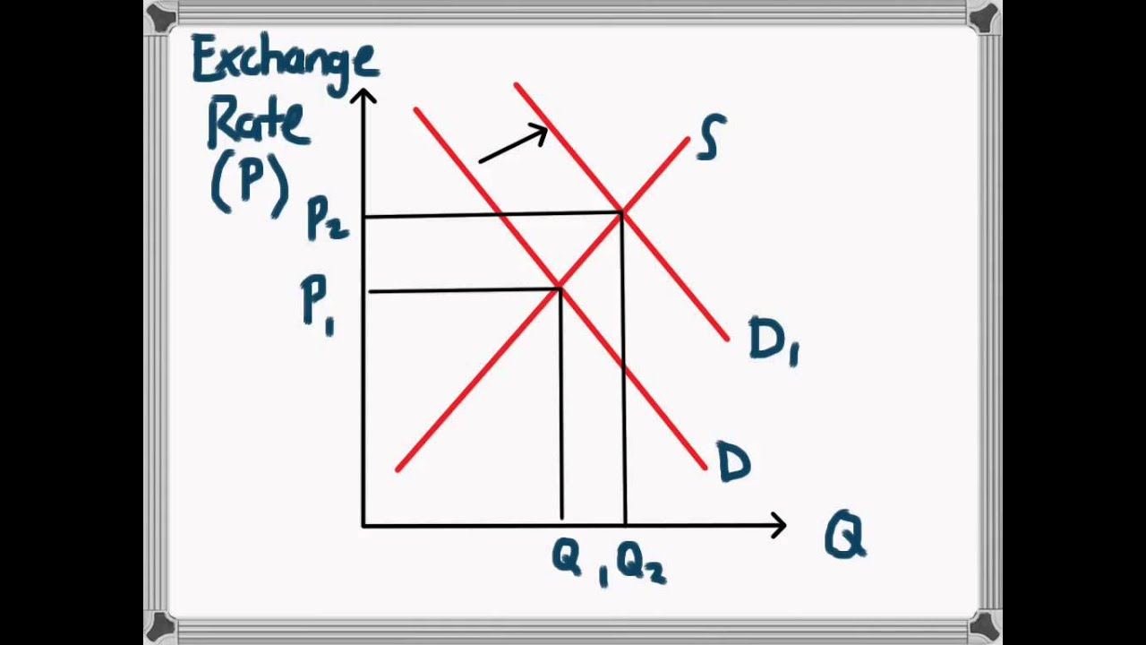 What Determines a Currency's Exchange Rate?