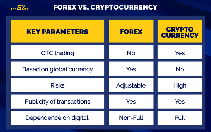 Forex vs. Crypto