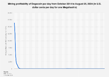 How to Mine Dogecoin [Updated 1 Day Ago] | CoinMarketCap