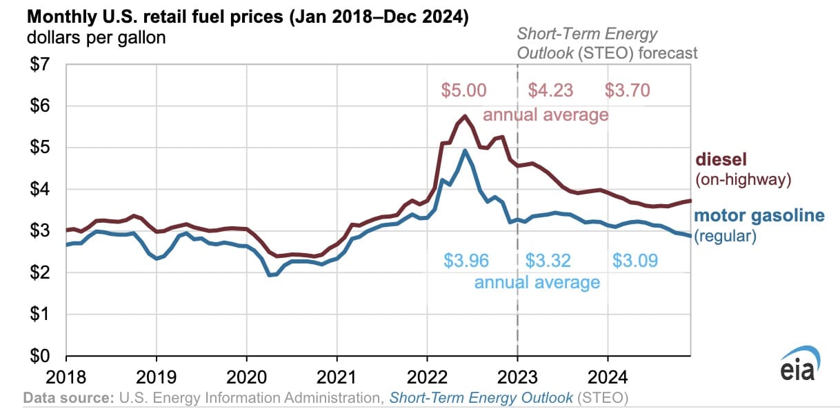 Gas prices forecast UK | Statista