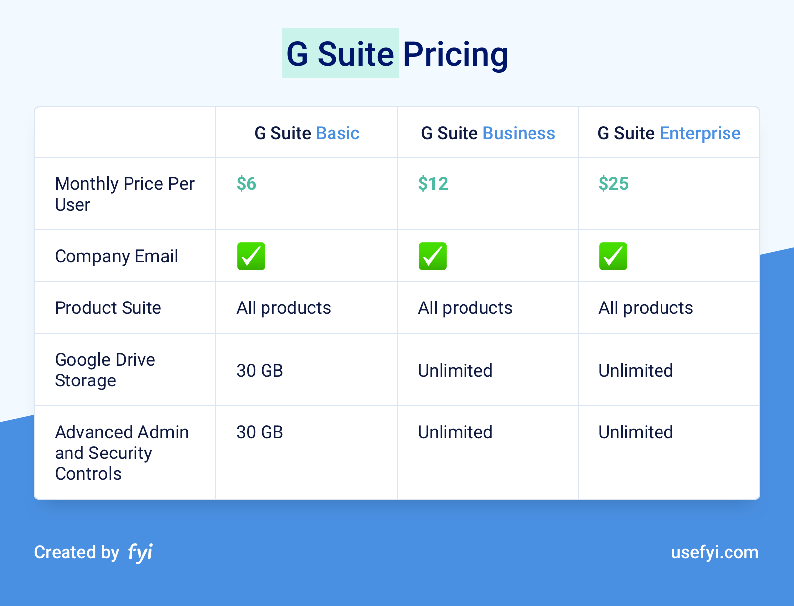 G Suite Pricing India * Rs /user/month Start with G Suite Reseller