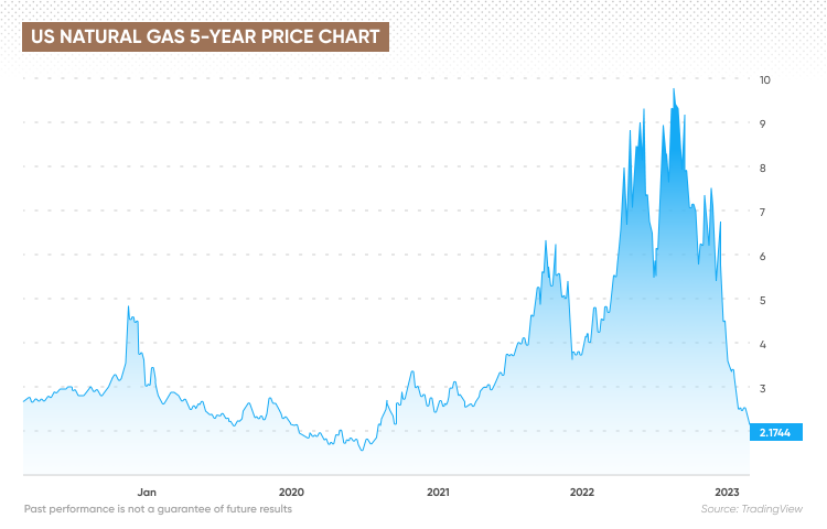 Gas Price Predictions - Gas Wizard