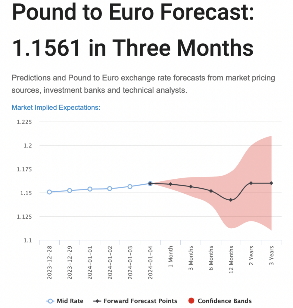 EURGBP Chart — Euro to Pound Rate — TradingView