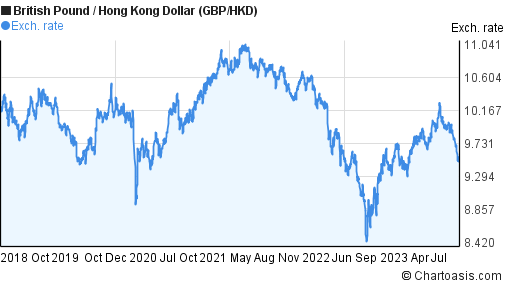 British Pound to Hong Kong Dollar Rate - GBPHKD Chart