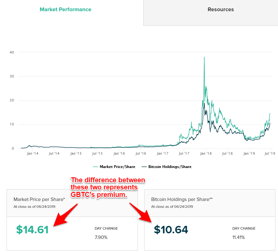 Where will Grayscale Bitcoin Trust (BTC) Stock Be In 1 Year? – Financhill