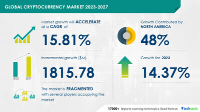 Cryptocurrency Exchange Platform Market Analysis, Size, Trends