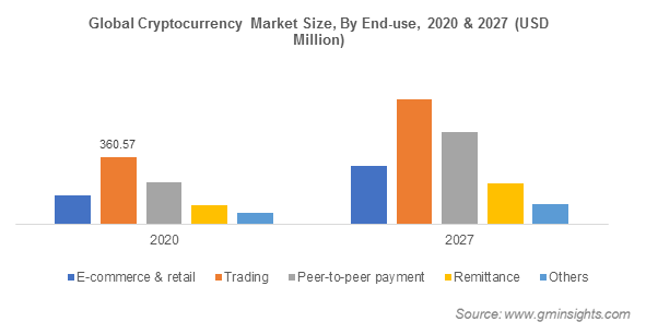 Cryptocurrency Market Size, Share, Industry Analysis 