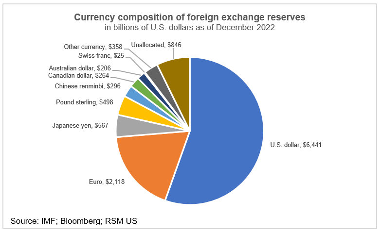 India Ranks 4th In The World In Foreign Exchange Reserves - Forbes India