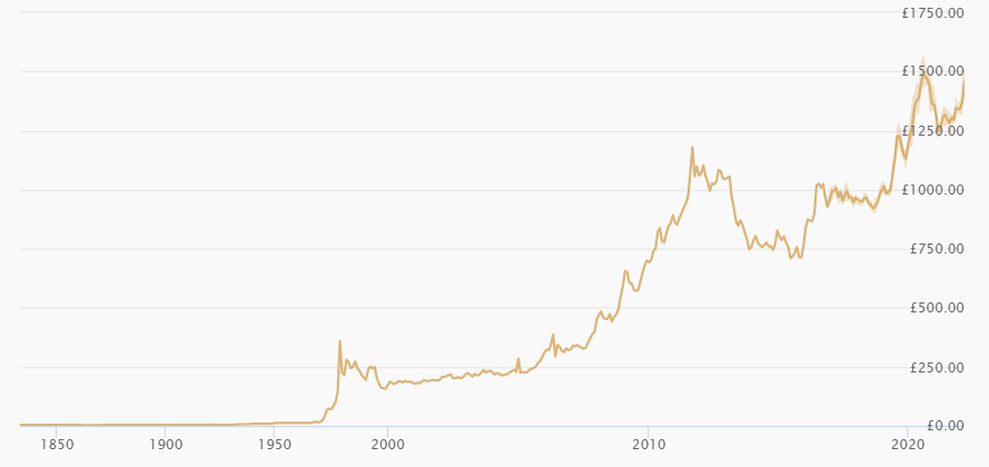 years of prices - Only Gold