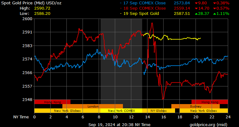 Live Gold Spot Price Chart | BullionVault