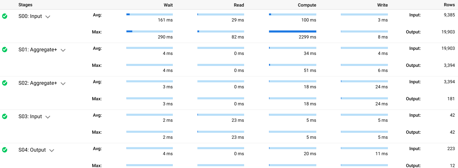 Strategies for BigQuery price changes