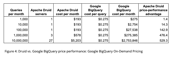 GCP BigQuery Upcoming Pricing Changes: 3 Ways to Prepare