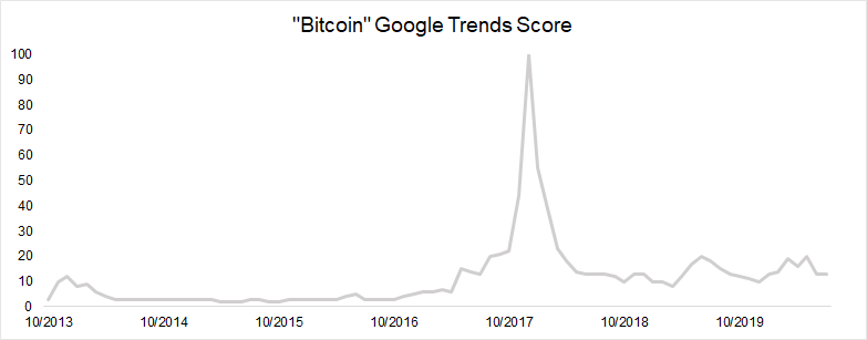 Google Trends - CoinDesk