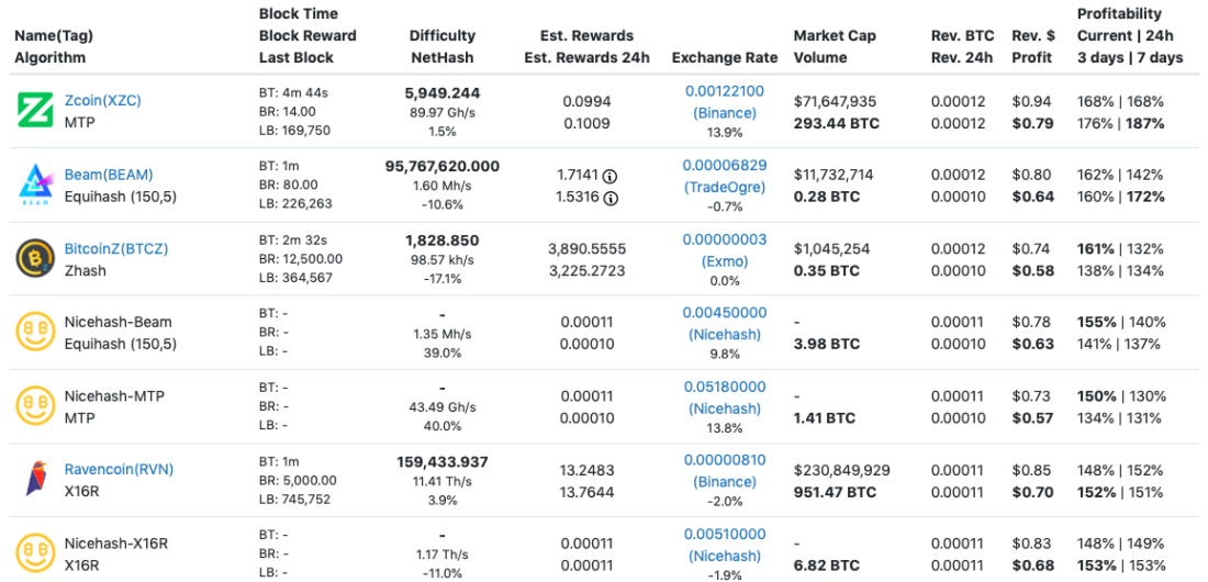 Ethereum Mining in Is it Profitable? And The Best Way To Mine It?