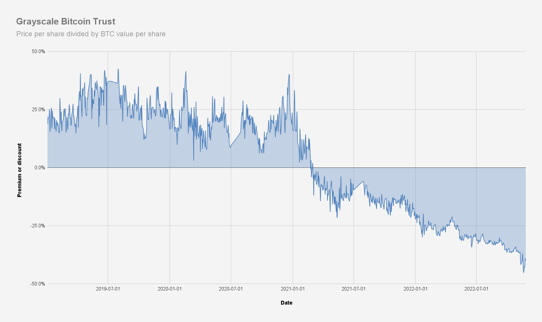 Grayscale Bitcoin Trust