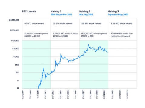 JPMorgan Analysts Predict Bitcoin Crash To $42, Post-Halving – What You Need To Know