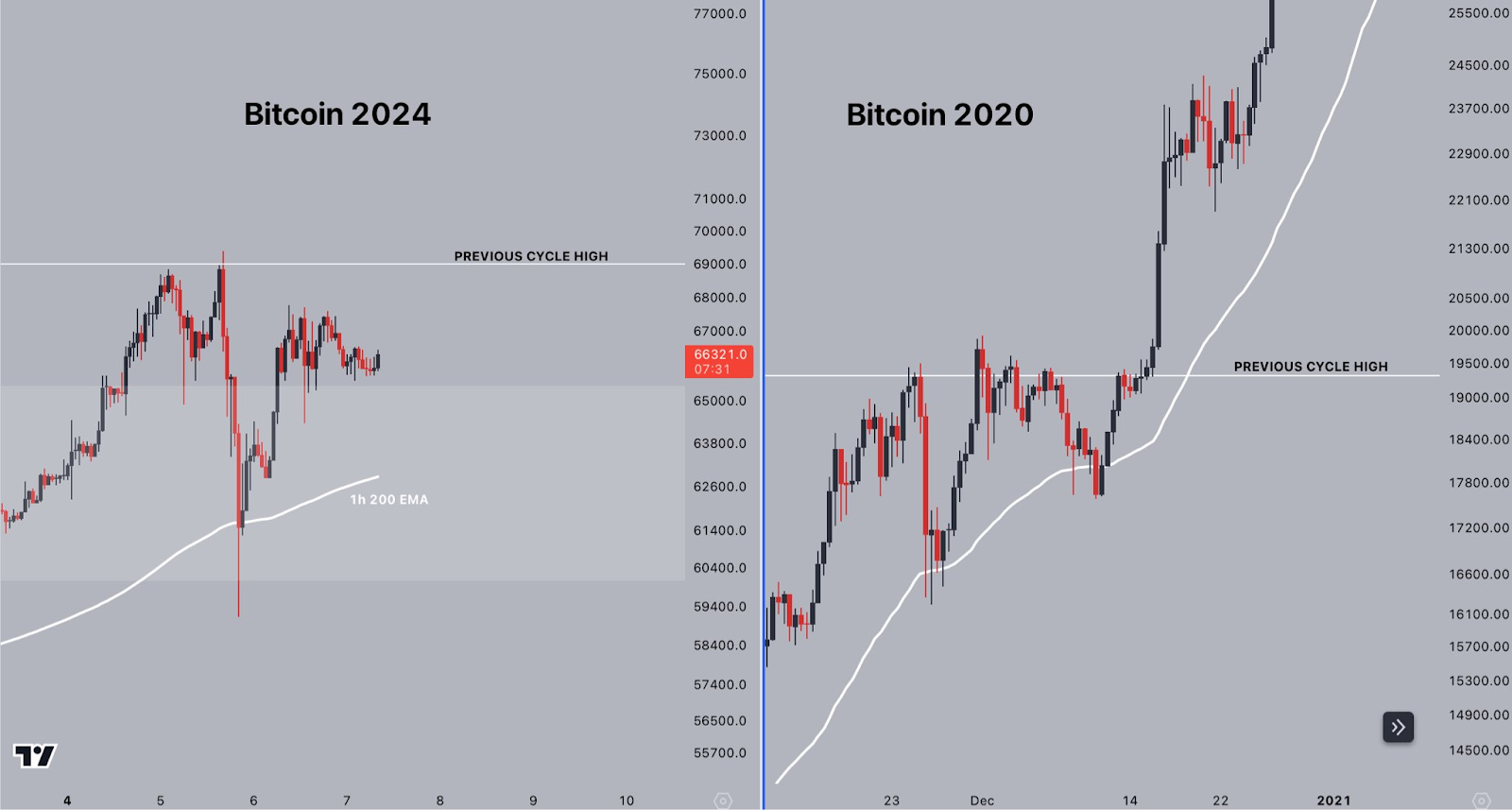 BTC USD — Harga dan Chart Bitcoin — TradingView