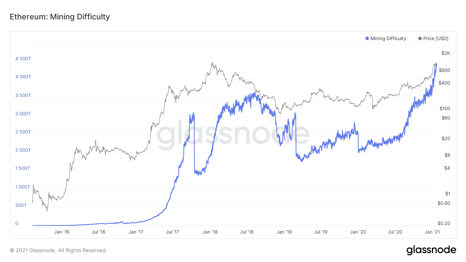 Ethereum Mining Pools: The Best Mining Pool for ETH Listed