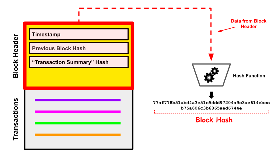 Block Header (Cryptocurrency): Definition and How It Works