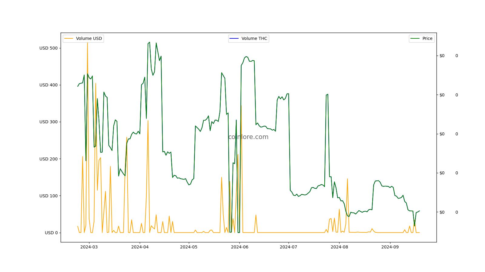 HempCoin Price Today - THC Coin Price Chart & Crypto Market Cap