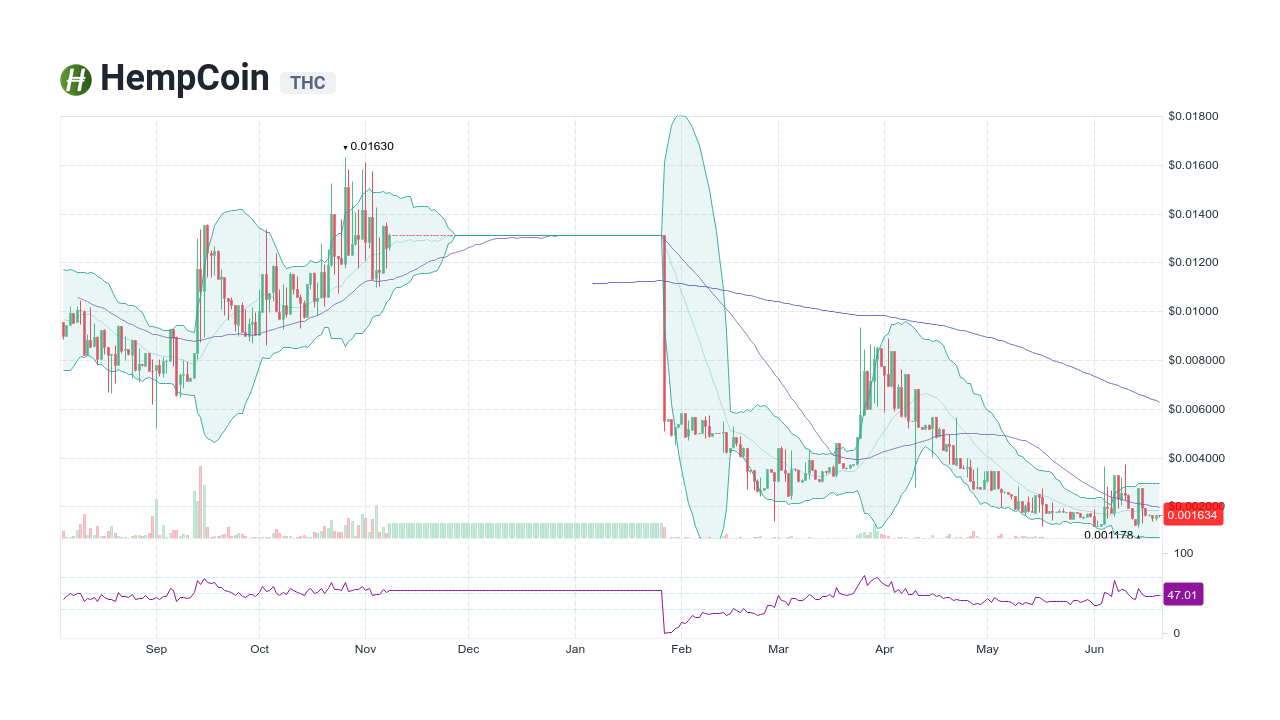 HempCoin [THC] Live Prices & Chart