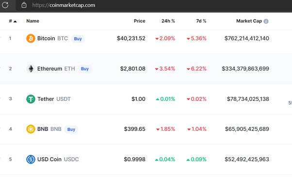 Top Cryptocurrency Prices and Market Cap