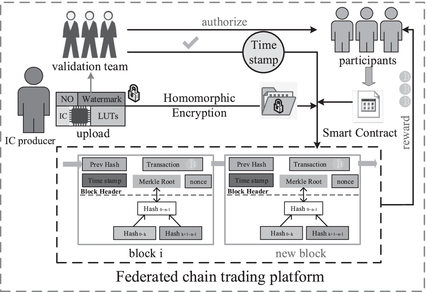 Fully Homomorphic Encryption (FHE) and the Blockchain