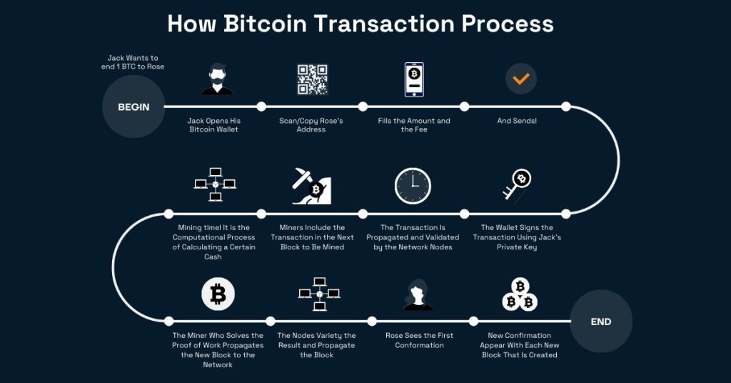 5. Transactions - Mastering Bitcoin [Book]