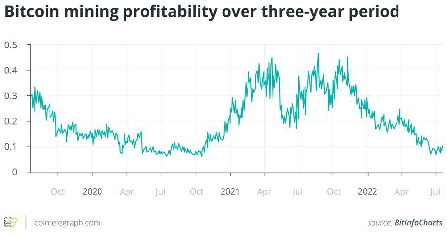 Bitcoin mining profitability per day | Statista