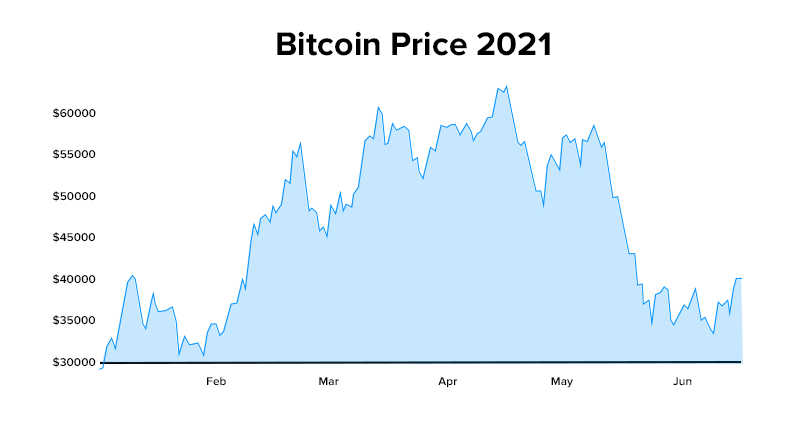 Why Is Bitcoin Down Today? – Forbes Advisor INDIA