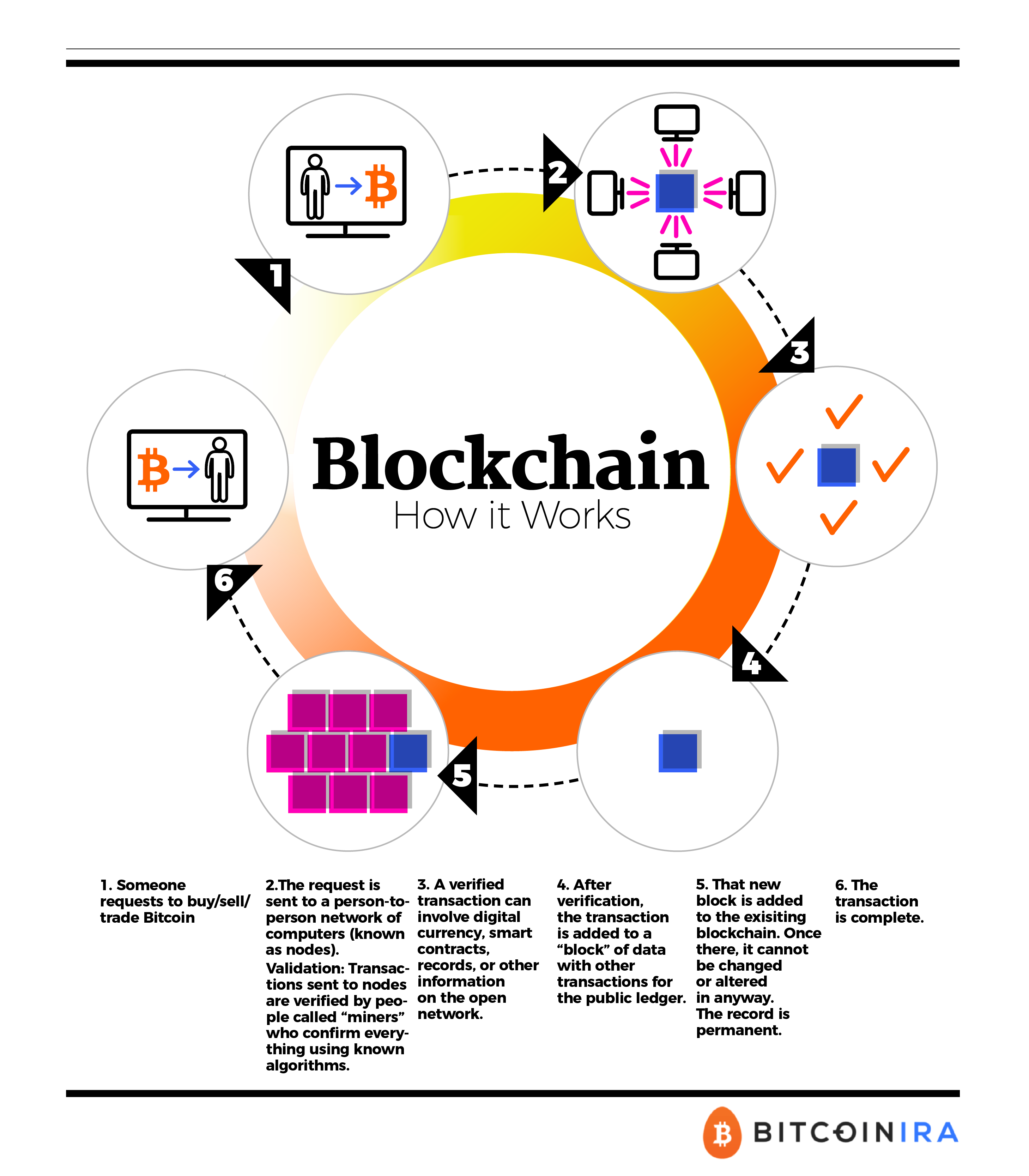 Making sense of bitcoin and blockchain technology: PwC