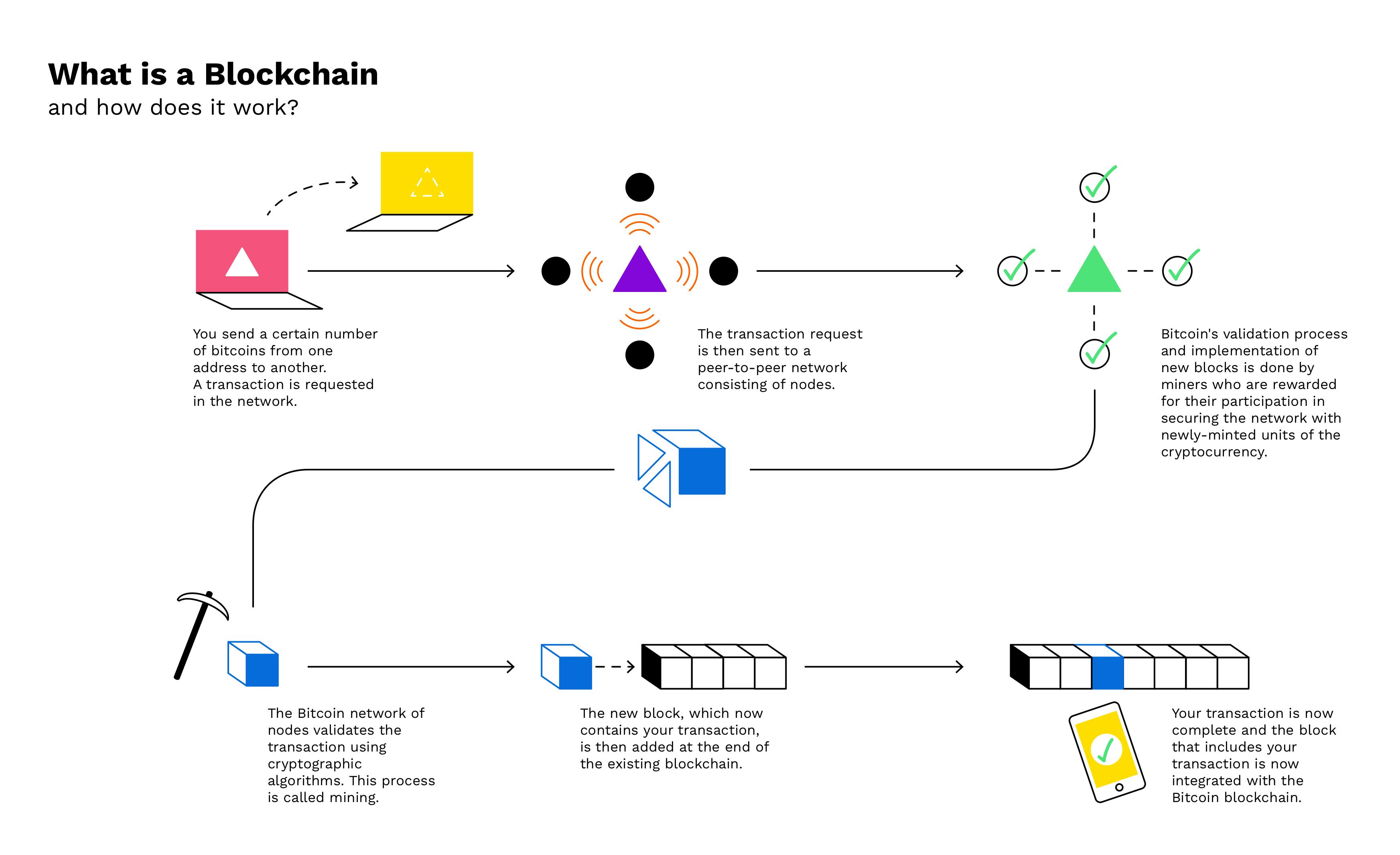 What is blockchain? | McKinsey