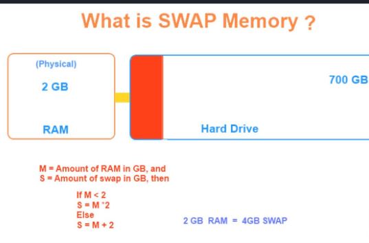 Chapter Swap Space Red Hat Enterprise Linux 7 | Red Hat Customer Portal