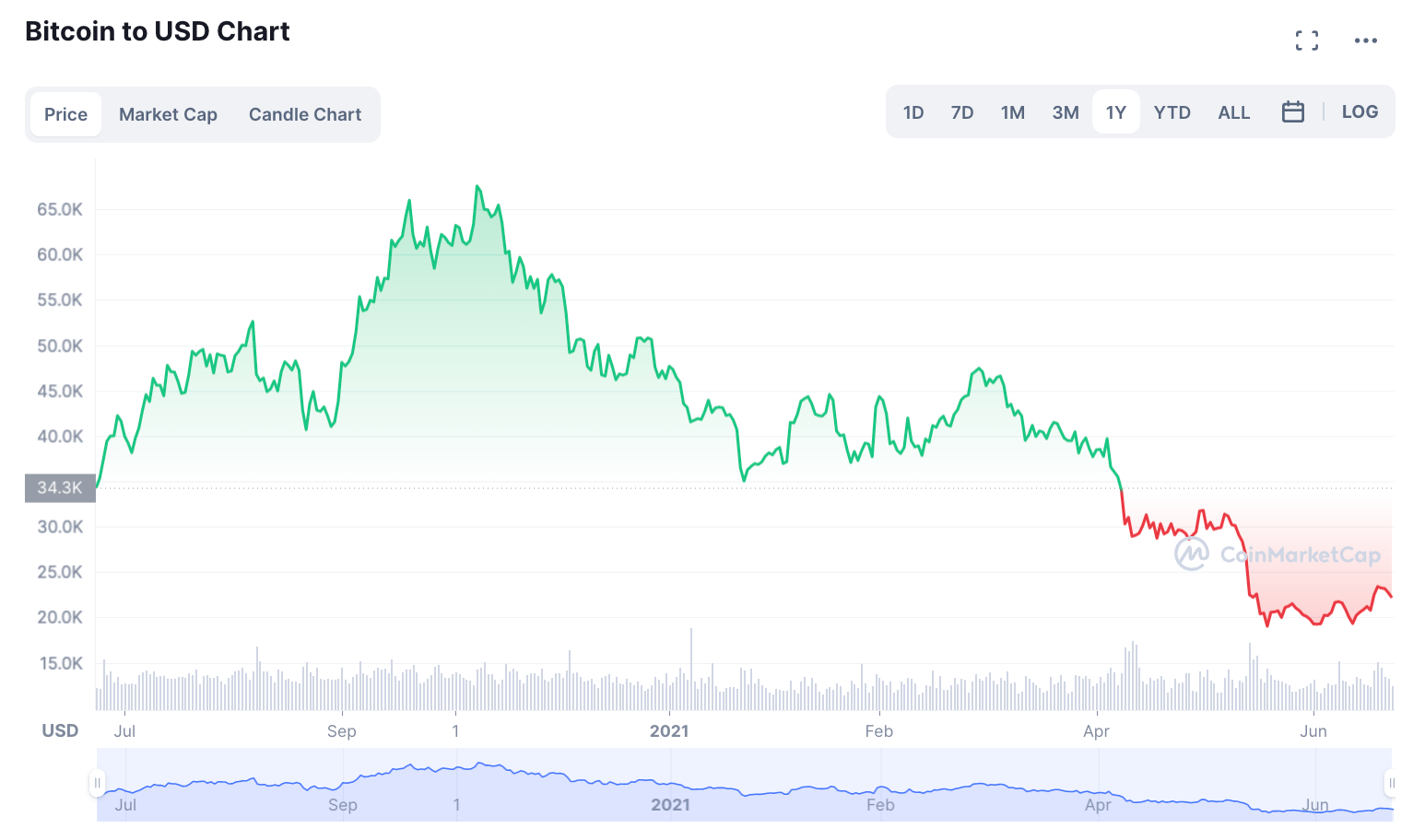 The brutal truth about Bitcoin | Brookings