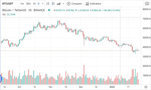 Bitcoin's Price History