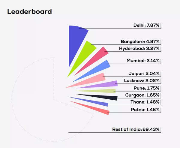 India has more than 10 crore crypto owners now, highest in the world