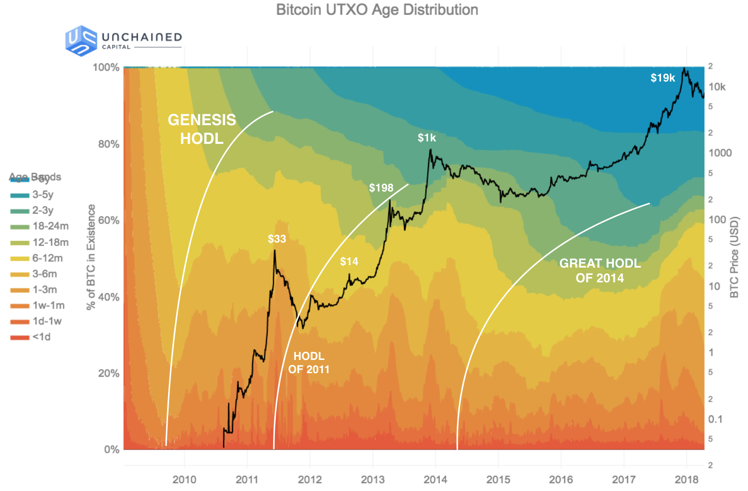 Top Richest Bitcoin Addresses and Bitcoin distribution