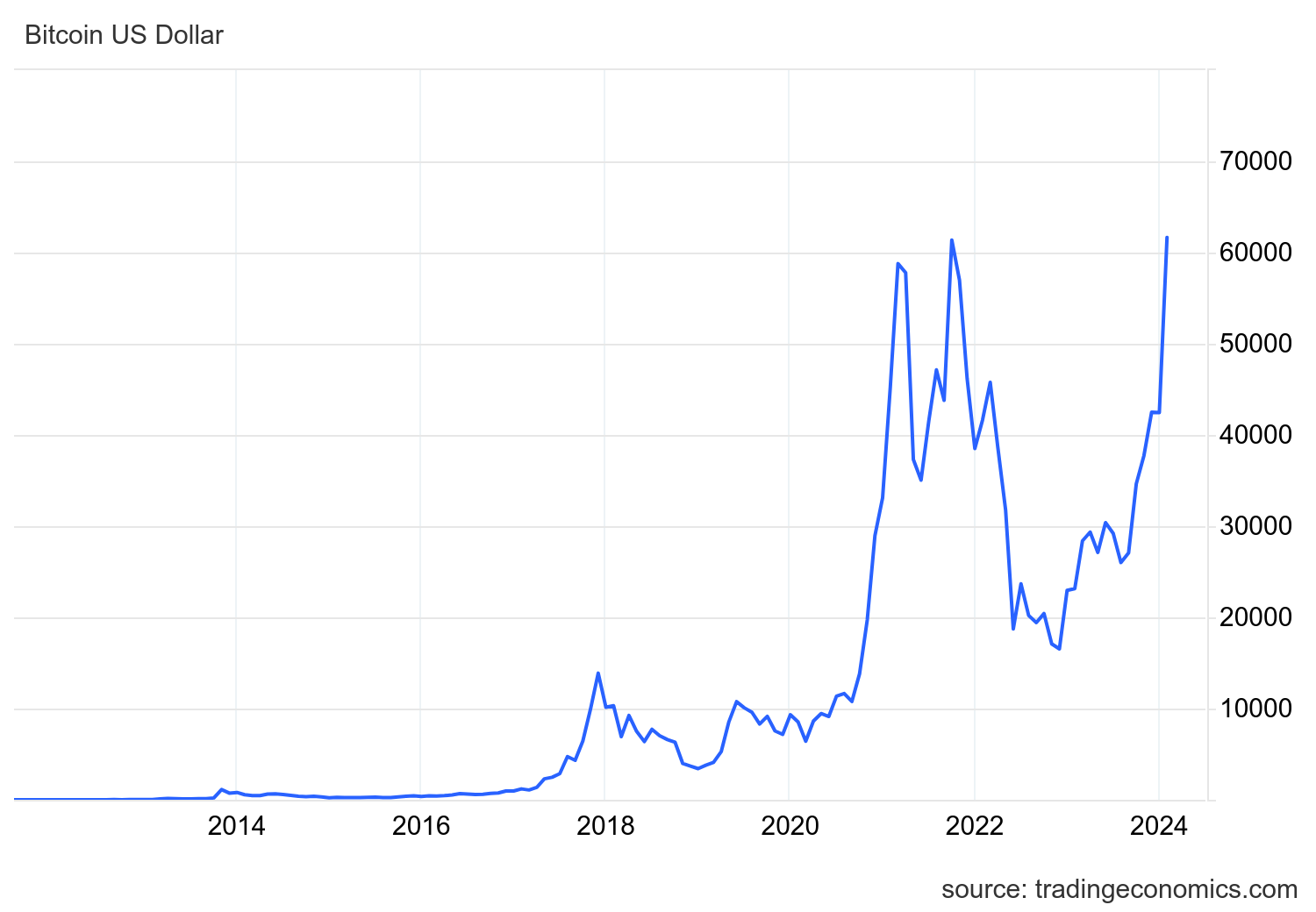 Bitcoin price history Mar 14, | Statista