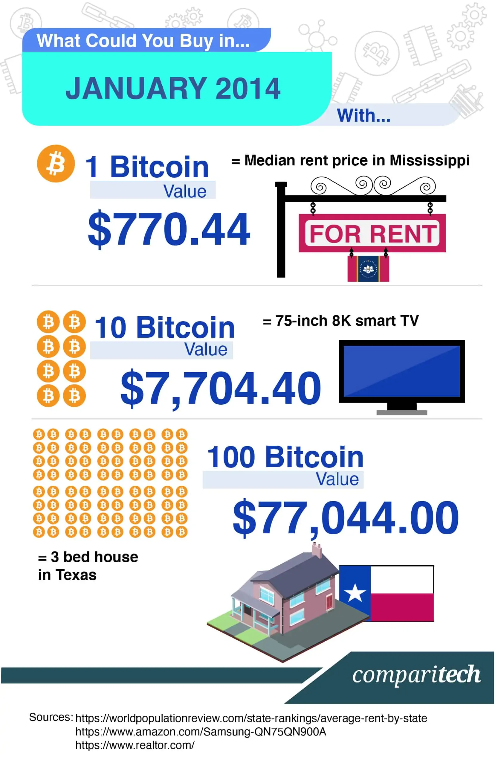 1 BTC to USD - Bitcoins to US Dollars Exchange Rate