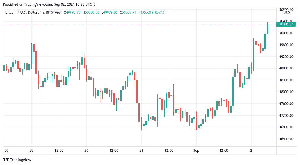 USD to BTC | Convert United States Dollar to Bitcoin | OKX