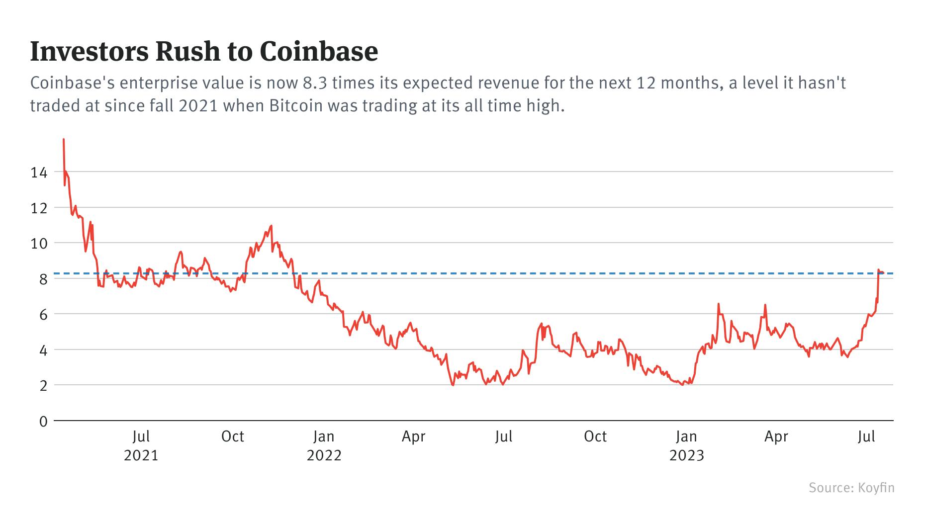 COIN Stock Price | Coinbase Global Inc. Stock Quote (U.S.: Nasdaq) | MarketWatch