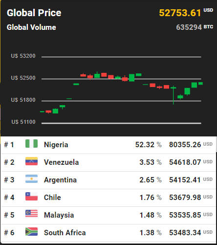 1 BTC to NGN - Bitcoins to Nigerian Nairas Exchange Rate