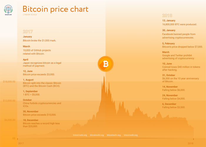 Bitcoin price history Feb 28, | Statista