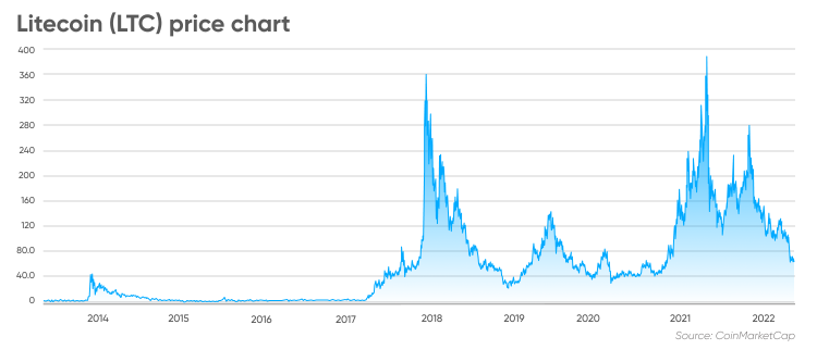 Litecoin price history Mar 3, | Statista