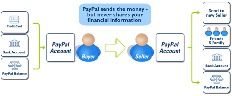 Complete Guide to What is PayPal and How does it Work in 