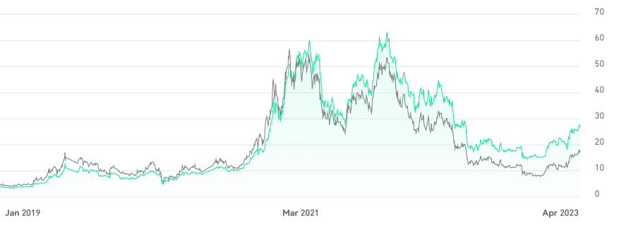 GBTC to FTX: Comparing apples to oranges - Sarwa