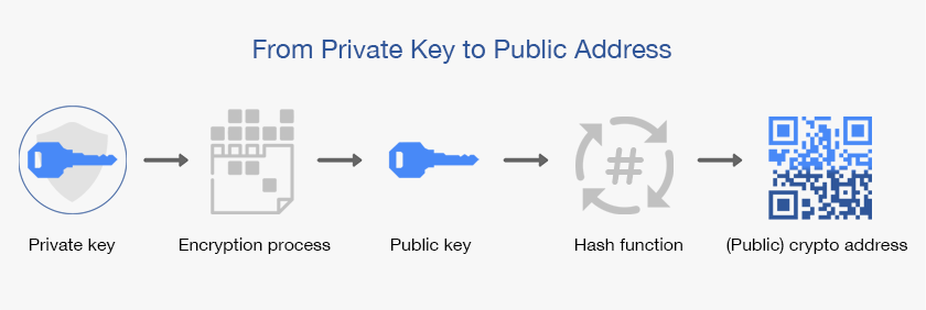 Private Key: What It Is, How It Works, Best Ways to Store