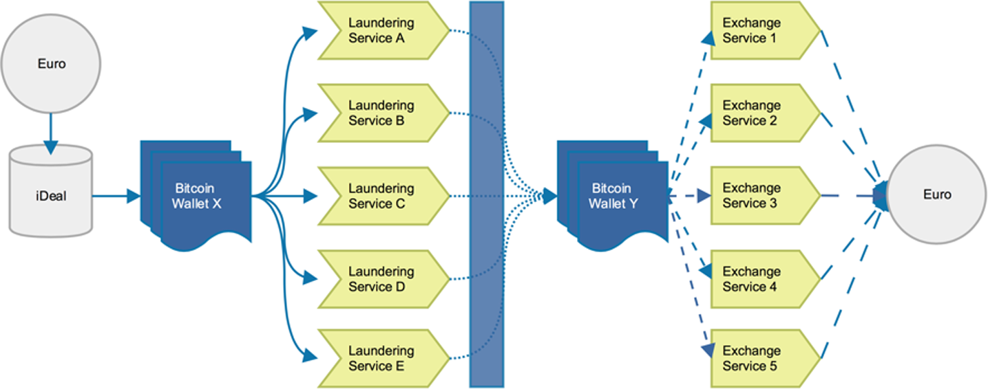 Bitcoin Money Laundering: How Criminals Use Crypto